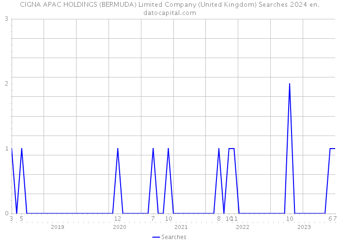 CIGNA APAC HOLDINGS (BERMUDA) Limited Company (United Kingdom) Searches 2024 