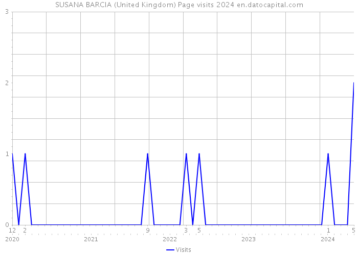 SUSANA BARCIA (United Kingdom) Page visits 2024 
