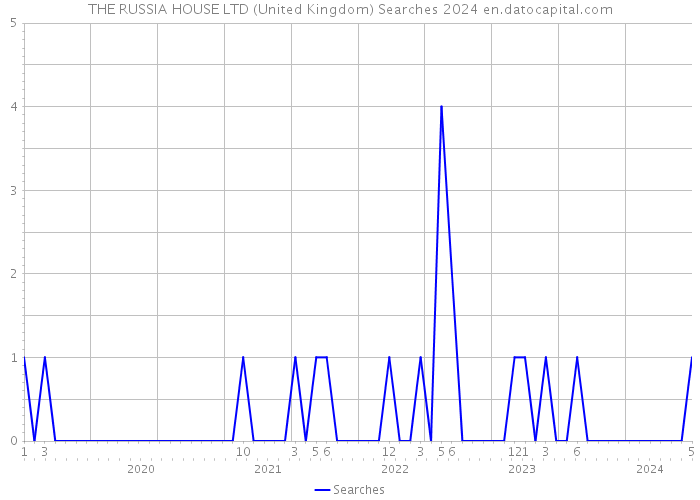 THE RUSSIA HOUSE LTD (United Kingdom) Searches 2024 