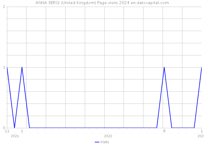 ANNA SERGI (United Kingdom) Page visits 2024 