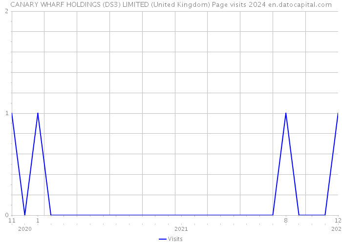 CANARY WHARF HOLDINGS (DS3) LIMITED (United Kingdom) Page visits 2024 