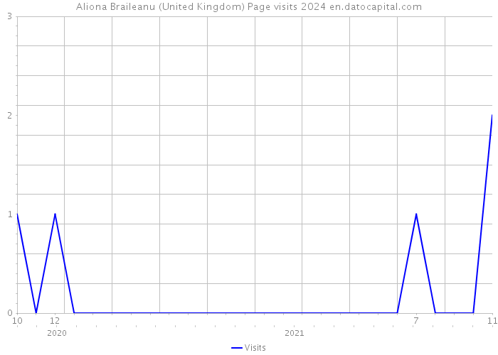 Aliona Braileanu (United Kingdom) Page visits 2024 