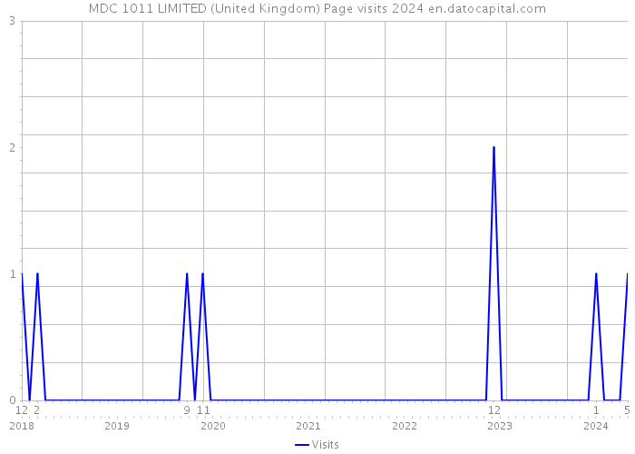 MDC 1011 LIMITED (United Kingdom) Page visits 2024 