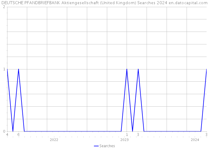DEUTSCHE PFANDBRIEFBANK Aktiengesellschaft (United Kingdom) Searches 2024 