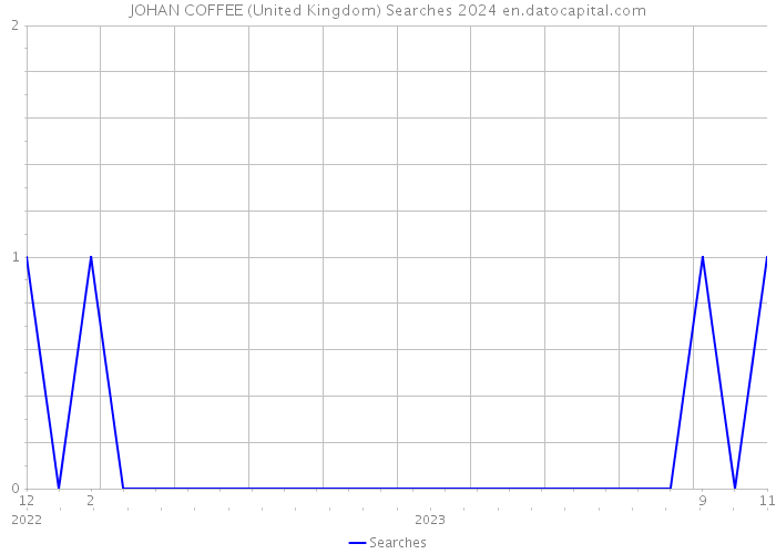 JOHAN COFFEE (United Kingdom) Searches 2024 