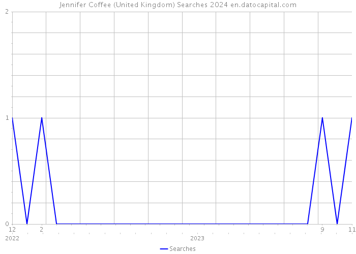 Jennifer Coffee (United Kingdom) Searches 2024 