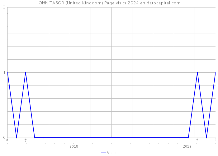 JOHN TABOR (United Kingdom) Page visits 2024 