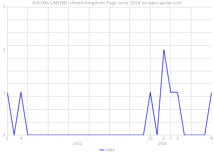 SOCHAL LIMITED (United Kingdom) Page visits 2024 