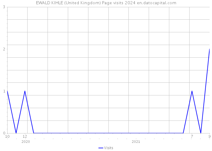 EWALD KIHLE (United Kingdom) Page visits 2024 
