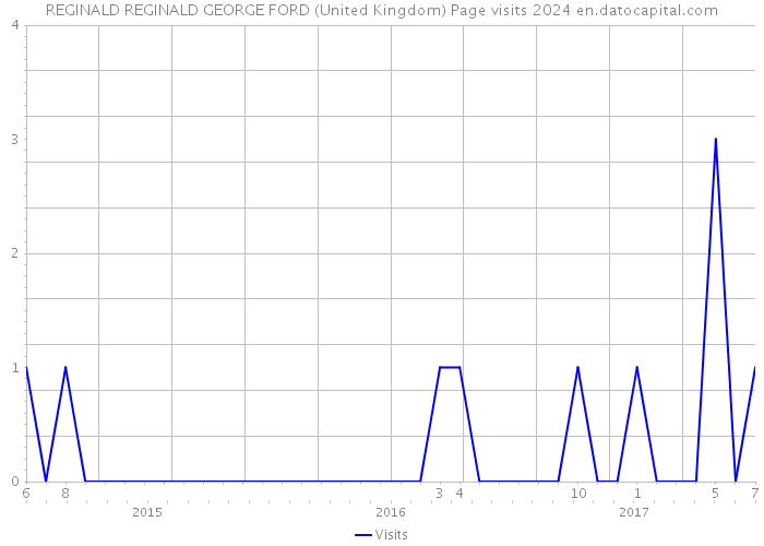 REGINALD REGINALD GEORGE FORD (United Kingdom) Page visits 2024 