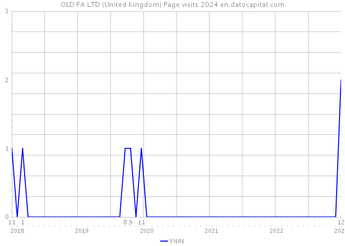 OLD FA LTD (United Kingdom) Page visits 2024 