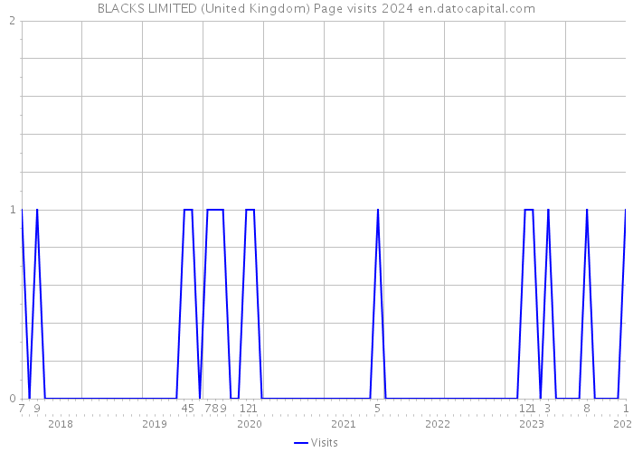 BLACKS LIMITED (United Kingdom) Page visits 2024 