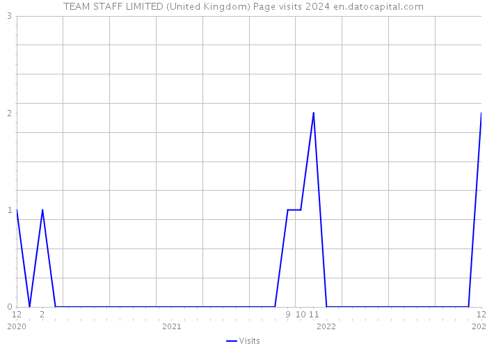 TEAM STAFF LIMITED (United Kingdom) Page visits 2024 