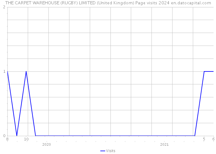 THE CARPET WAREHOUSE (RUGBY) LIMITED (United Kingdom) Page visits 2024 