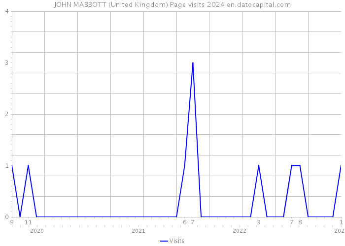 JOHN MABBOTT (United Kingdom) Page visits 2024 