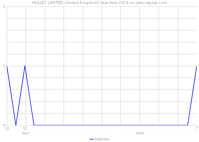 HULLEY LIMITED (United Kingdom) Searches 2024 