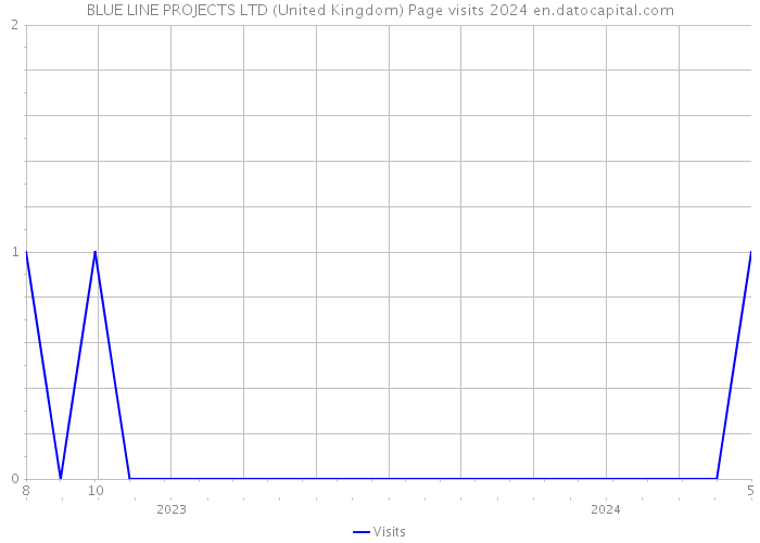 BLUE LINE PROJECTS LTD (United Kingdom) Page visits 2024 