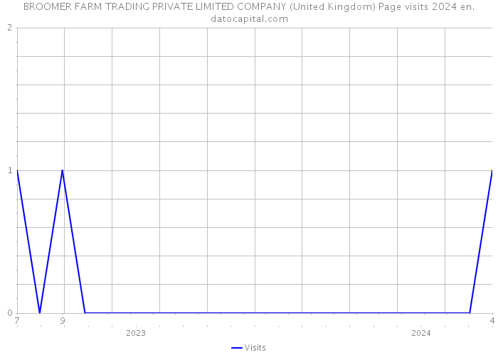 BROOMER FARM TRADING PRIVATE LIMITED COMPANY (United Kingdom) Page visits 2024 