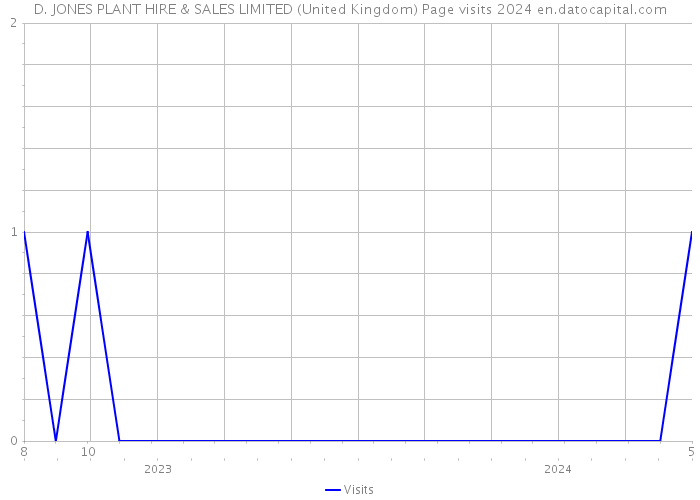D. JONES PLANT HIRE & SALES LIMITED (United Kingdom) Page visits 2024 
