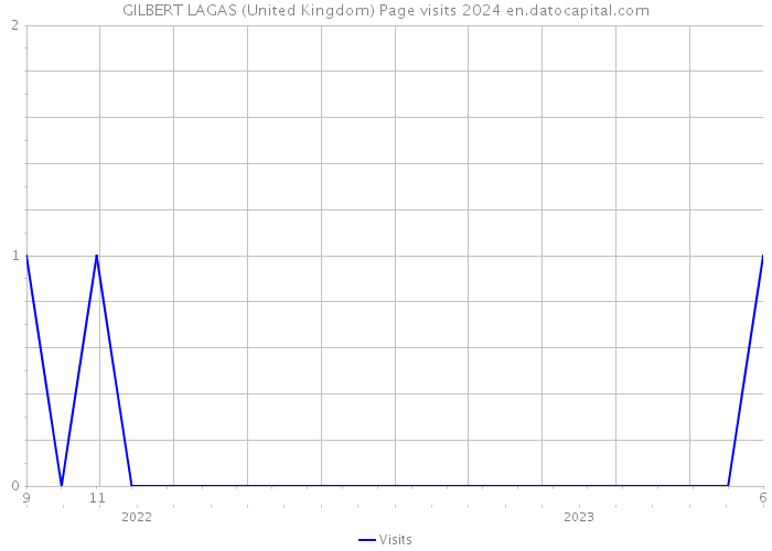 GILBERT LAGAS (United Kingdom) Page visits 2024 