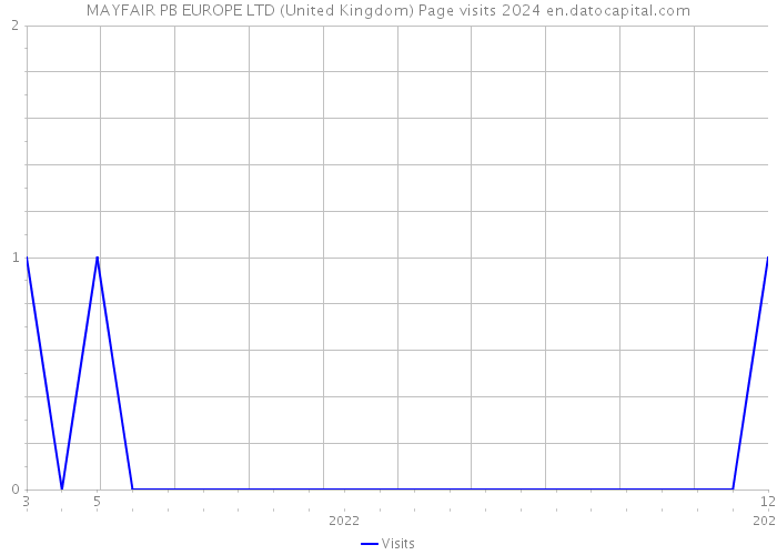 MAYFAIR PB EUROPE LTD (United Kingdom) Page visits 2024 