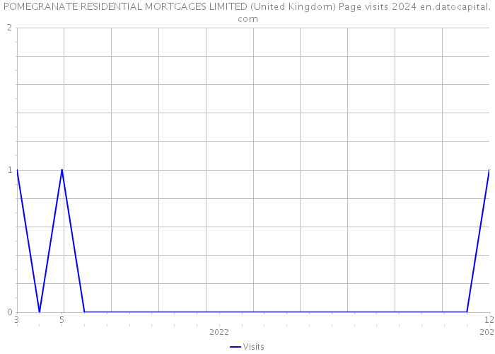 POMEGRANATE RESIDENTIAL MORTGAGES LIMITED (United Kingdom) Page visits 2024 