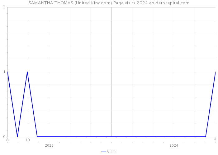 SAMANTHA THOMAS (United Kingdom) Page visits 2024 