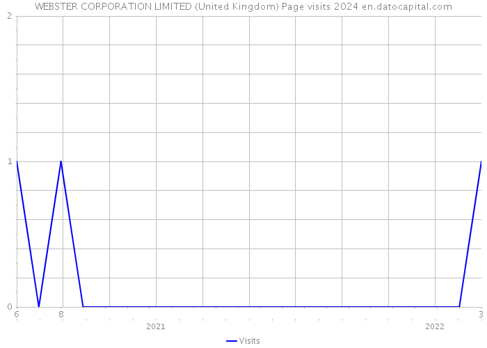 WEBSTER CORPORATION LIMITED (United Kingdom) Page visits 2024 