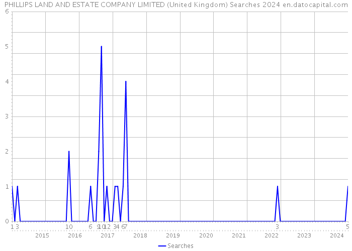 PHILLIPS LAND AND ESTATE COMPANY LIMITED (United Kingdom) Searches 2024 