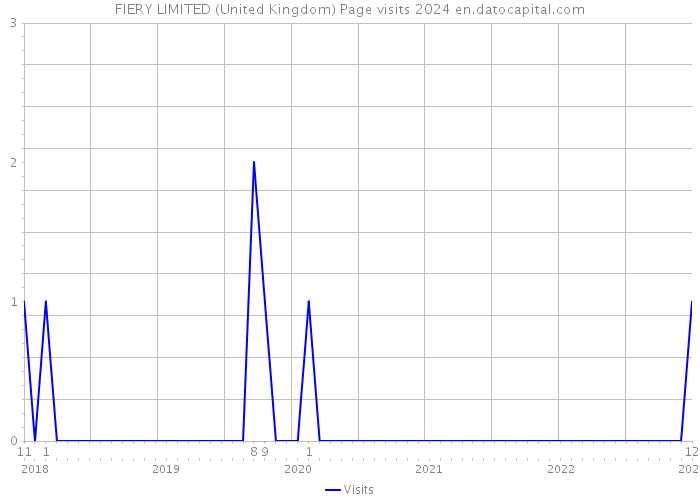 FIERY LIMITED (United Kingdom) Page visits 2024 