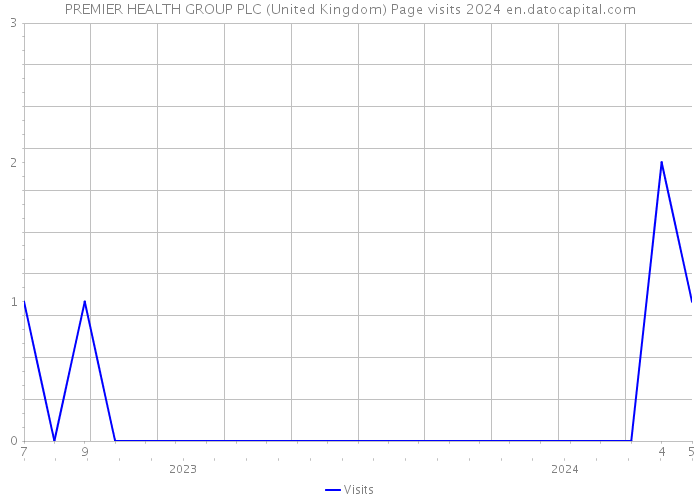 PREMIER HEALTH GROUP PLC (United Kingdom) Page visits 2024 