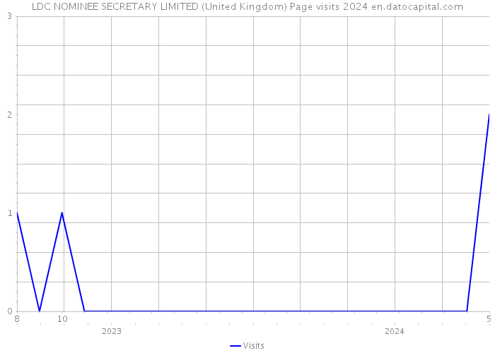 LDC NOMINEE SECRETARY LIMITED (United Kingdom) Page visits 2024 