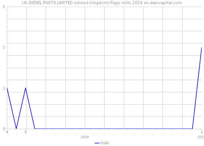 UK DIESEL PARTS LIMITED (United Kingdom) Page visits 2024 