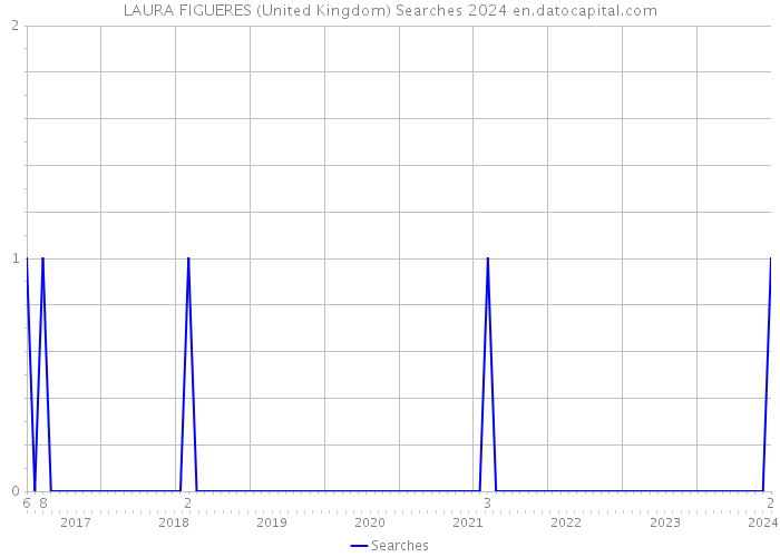 LAURA FIGUERES (United Kingdom) Searches 2024 
