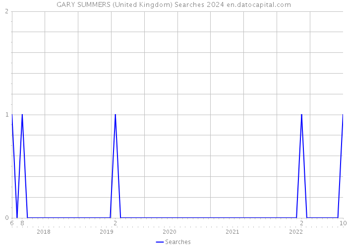 GARY SUMMERS (United Kingdom) Searches 2024 