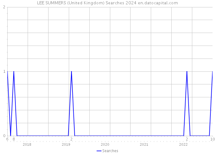 LEE SUMMERS (United Kingdom) Searches 2024 
