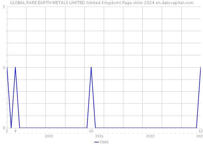 GLOBAL RARE EARTH METALS LIMITED (United Kingdom) Page visits 2024 