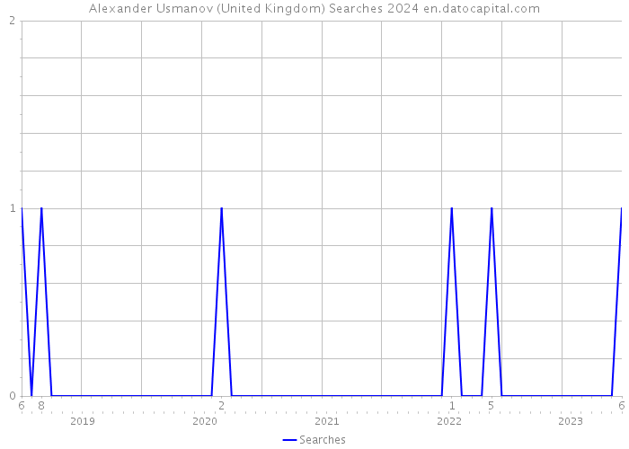 Alexander Usmanov (United Kingdom) Searches 2024 