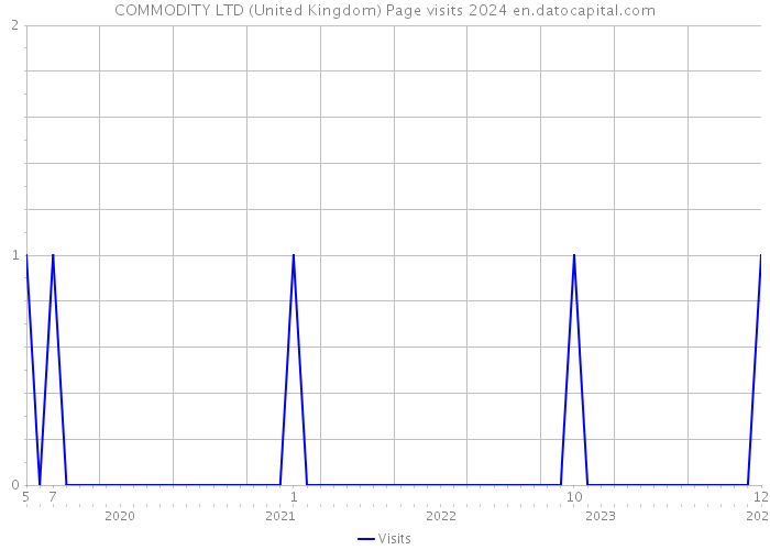 COMMODITY LTD (United Kingdom) Page visits 2024 