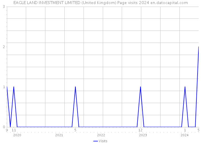 EAGLE LAND INVESTMENT LIMITED (United Kingdom) Page visits 2024 