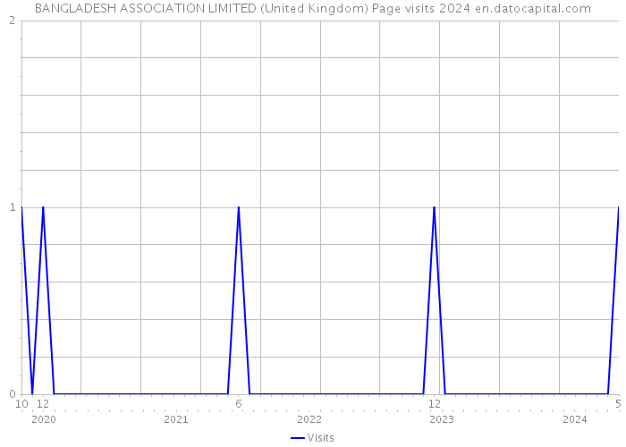 BANGLADESH ASSOCIATION LIMITED (United Kingdom) Page visits 2024 