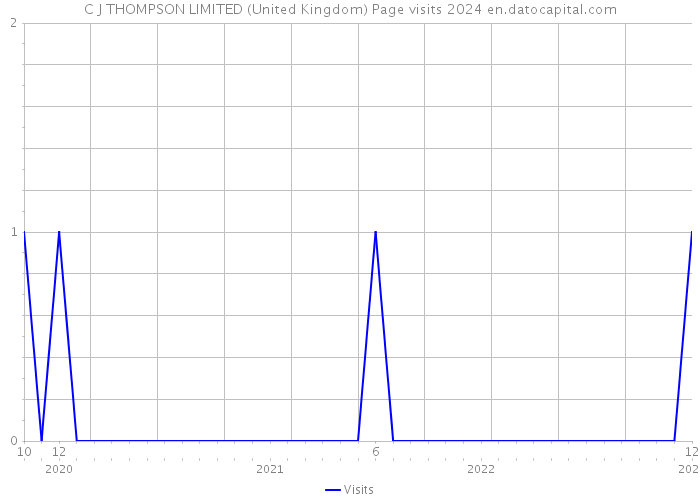 C J THOMPSON LIMITED (United Kingdom) Page visits 2024 