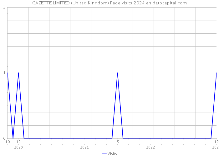 GAZETTE LIMITED (United Kingdom) Page visits 2024 