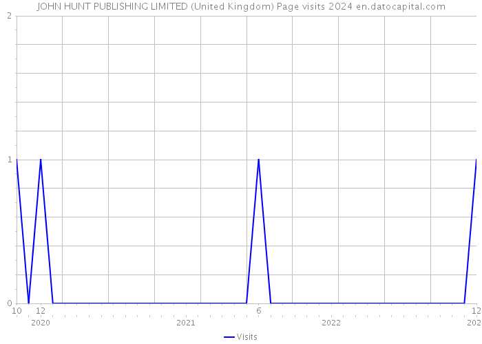 JOHN HUNT PUBLISHING LIMITED (United Kingdom) Page visits 2024 