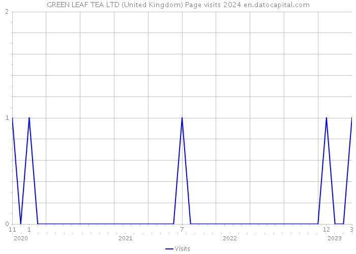 GREEN LEAF TEA LTD (United Kingdom) Page visits 2024 