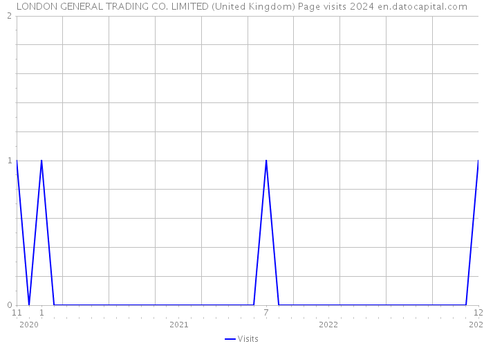 LONDON GENERAL TRADING CO. LIMITED (United Kingdom) Page visits 2024 