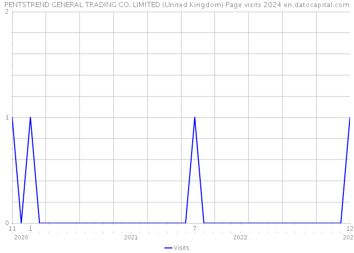 PENTSTREND GENERAL TRADING CO. LIMITED (United Kingdom) Page visits 2024 