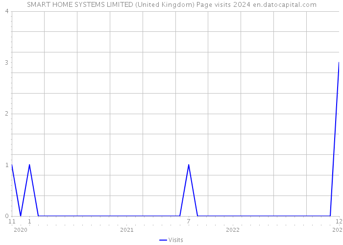 SMART HOME SYSTEMS LIMITED (United Kingdom) Page visits 2024 