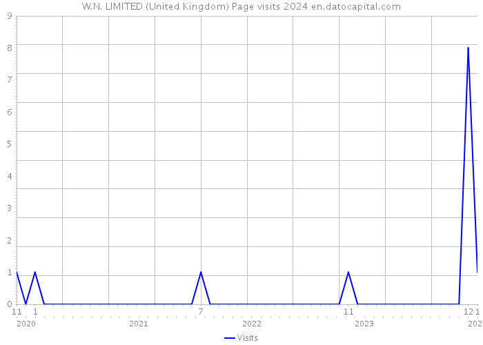W.N. LIMITED (United Kingdom) Page visits 2024 