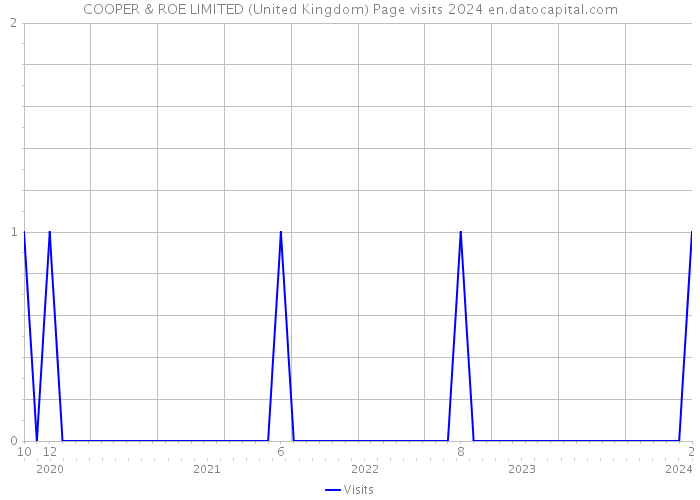 COOPER & ROE LIMITED (United Kingdom) Page visits 2024 